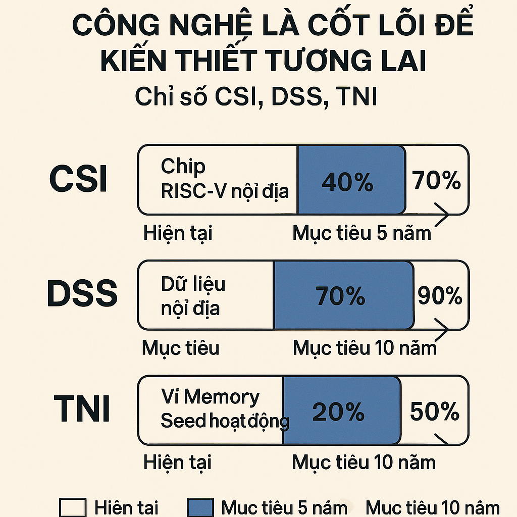 Infographic “Công Nghệ Là Cốt Lõi Để Kiến Thiết Tương Lai” trình bày chỉ số CSI, DSS, TNI và mục tiêu 5–10 năm.