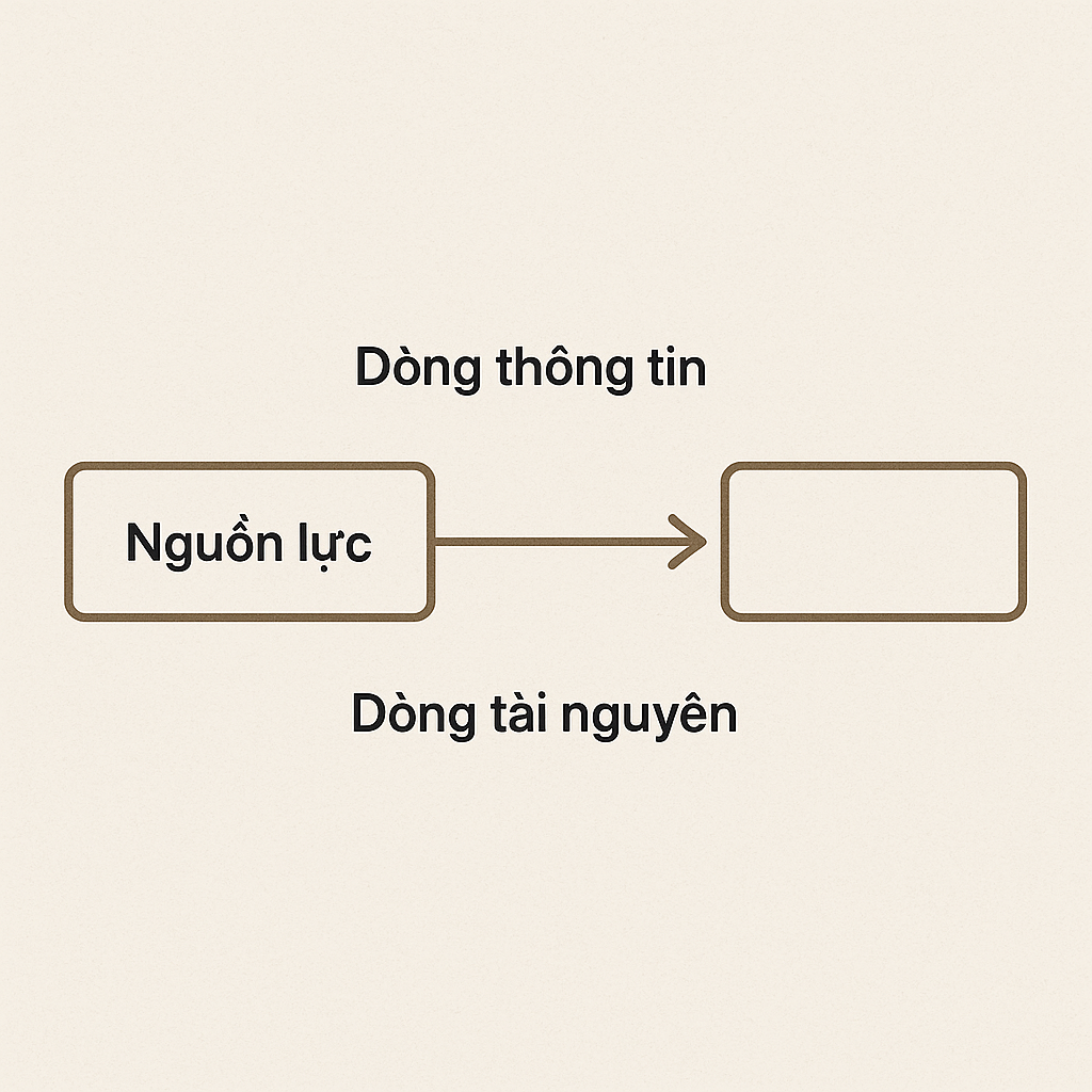 Sơ đồ hệ thống minh họa mối liên kết giữa “Nguồn lực” (stock) và “Dòng thông tin” (flow) trong tư duy hệ thống