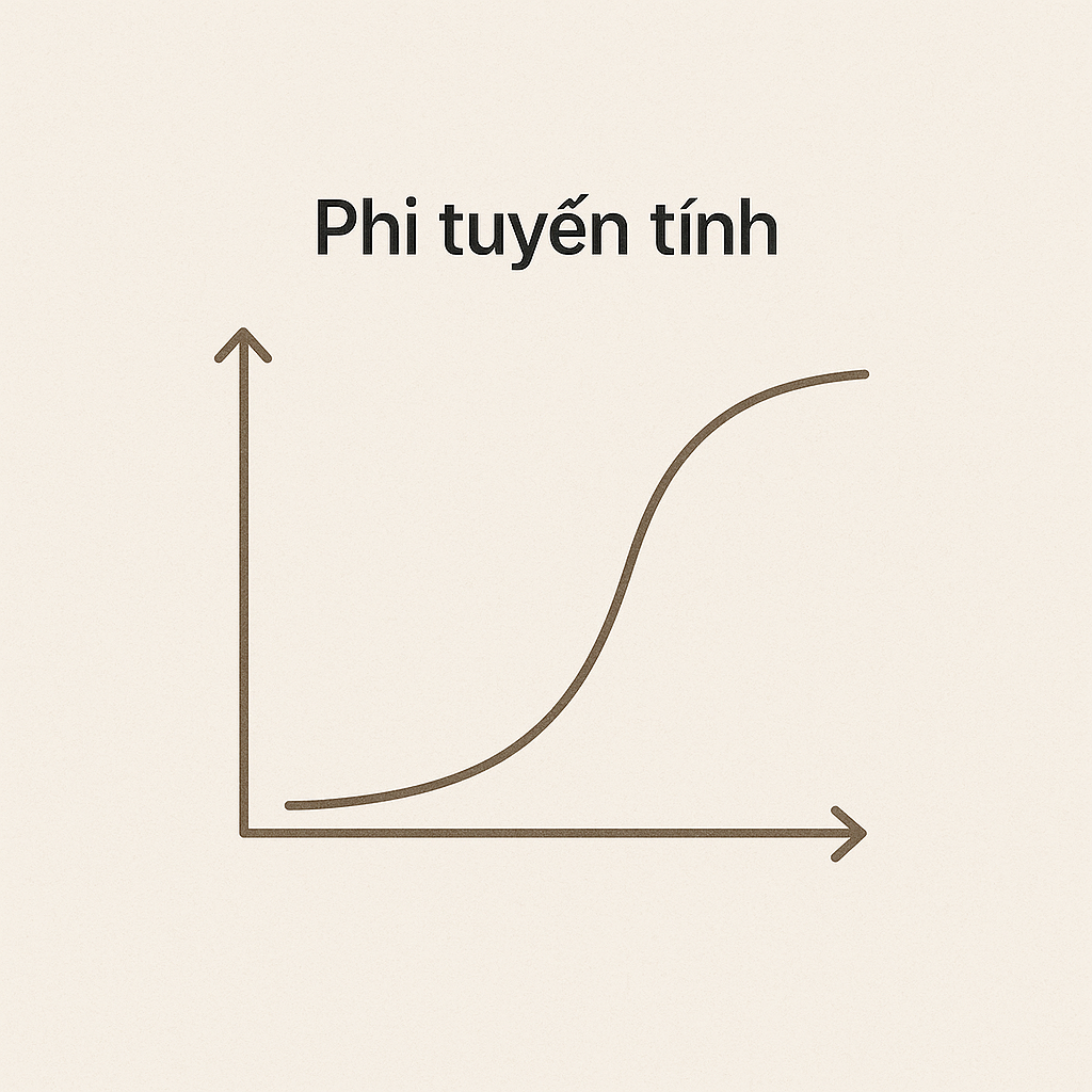 Biểu đồ đường cong S-curve mô tả tính phi tuyến trong tư duy hệ thống