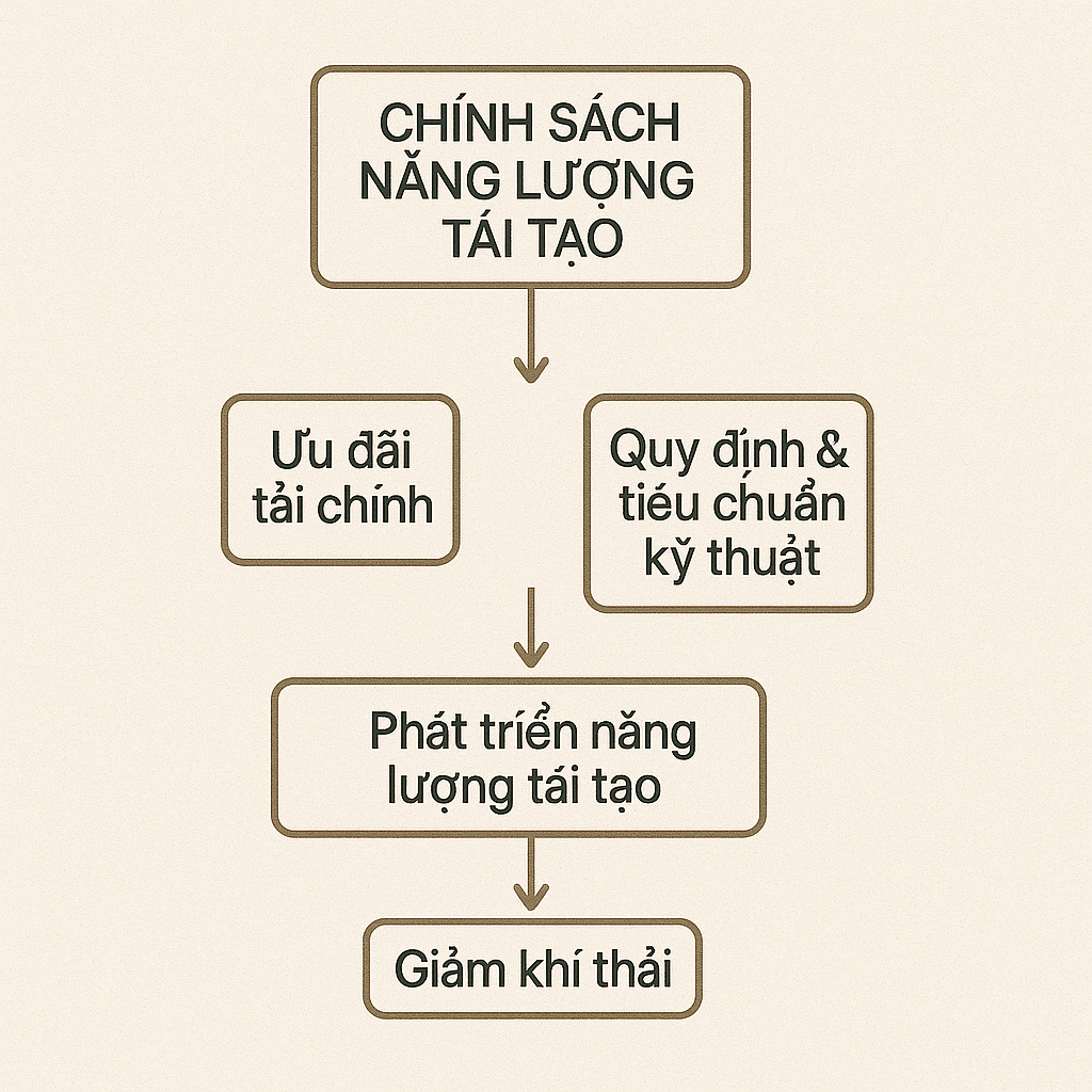 Flowchart Chính sách Năng lượng Tái tạo minh họa kịch bản mô phỏng trong tư duy hệ thống