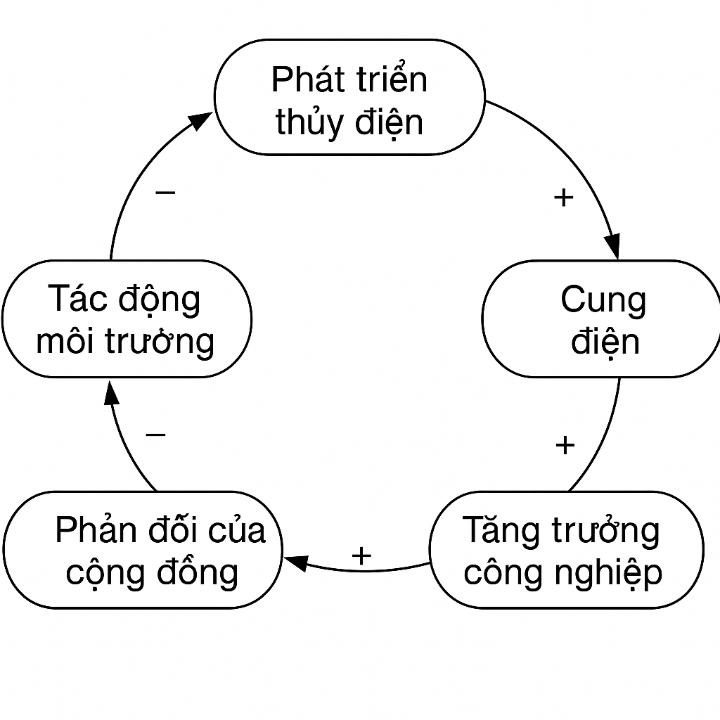 Causal Loop Dự án Thủy điện với vòng phản hồi: + giữa Phát triển thủy điện → Cung điện → Tăng trưởng công nghiệp → Phản đối cộng đồng; – giữa Phản đối cộng đồng → Tác động môi trường → Phát triển thủy điện