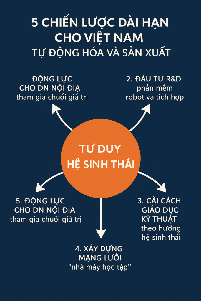 Infographic 5 chiến lược dài hạn cho Việt Nam trong tự động hóa và sản xuất, xoay quanh tư duy hệ sinh thái: FDI, R&D, giáo dục, mạng lưới nhà máy, và doanh nghiệp nội địa.