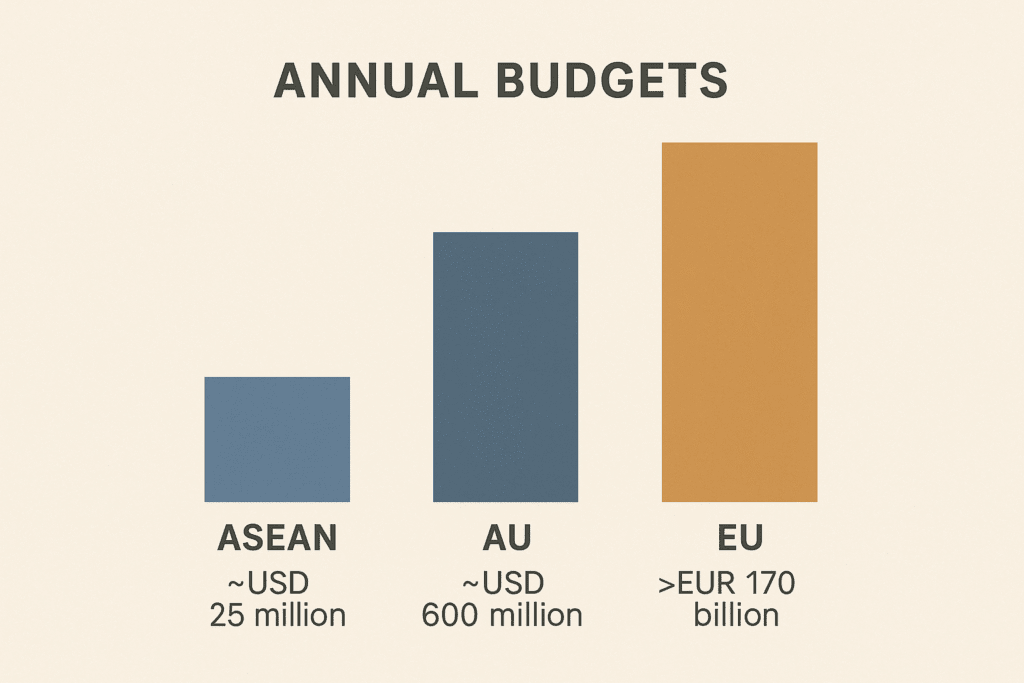 Biểu đồ so sánh ngân sách thường niên của ASEAN, AU và EU – cho thấy sự yếu kém tài chính góp phần vào khủng hoảng nội khối ASEAN.