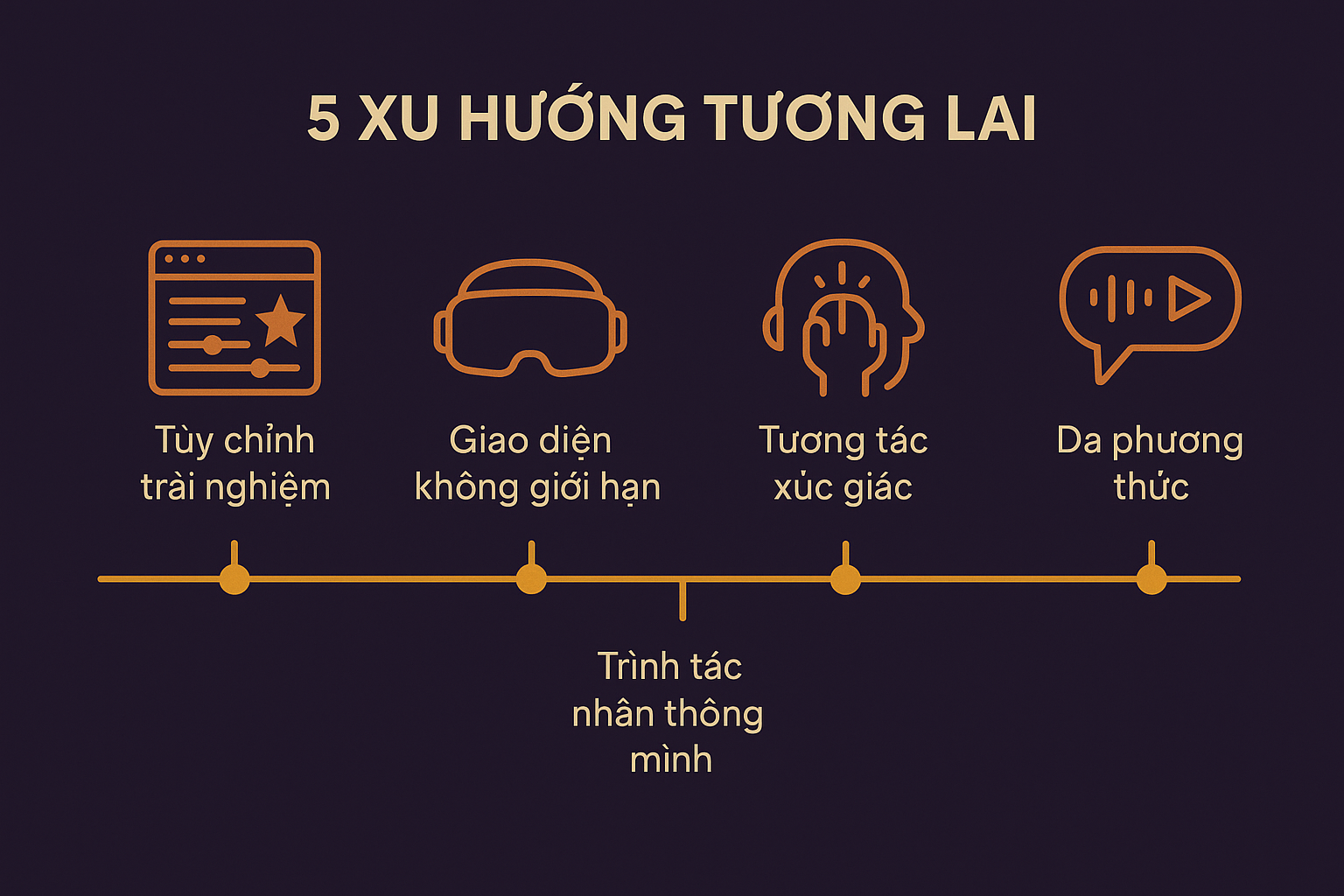 Infographic timeline 5 xu hướng tương lai trong thiết kế và trải nghiệm số gồm tùy chỉnh trải nghiệm, giao diện không giới hạn, tương tác xúc giác, đa phương thức và trình tác nhân thông minh.