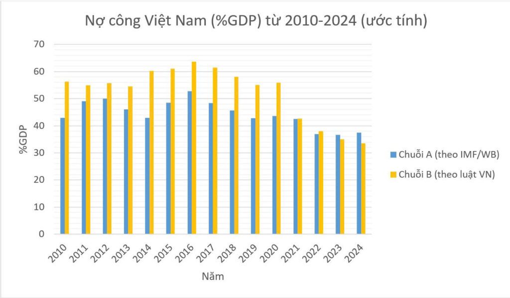 Nợ công Việt Nam giai đoạn 2010 tới 2024 trong đó 2024 là con số ước tính. Dữ liệu được tổng hợp theo 2 chuỗi (theo chuẩn WB/IMF và theo chuẩn MOF Việt nam)