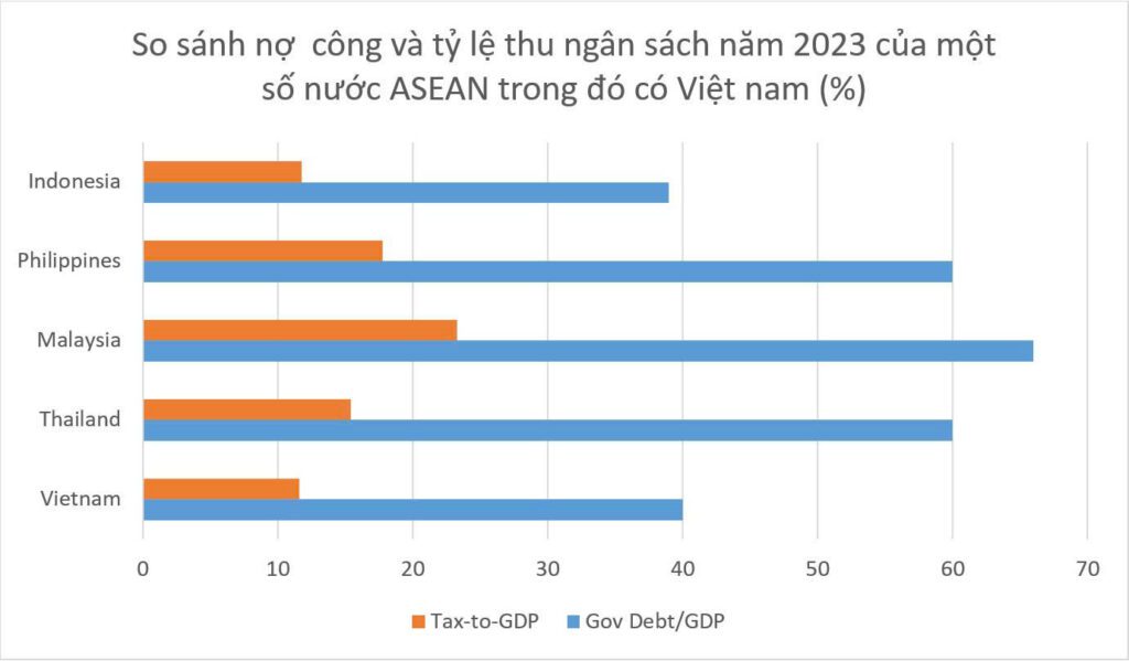 So sánh nợ công và tỷ lệ thu ngân sách của các nước trong nhóm ASEAN bao gồm Việt Nam trong năm 2023